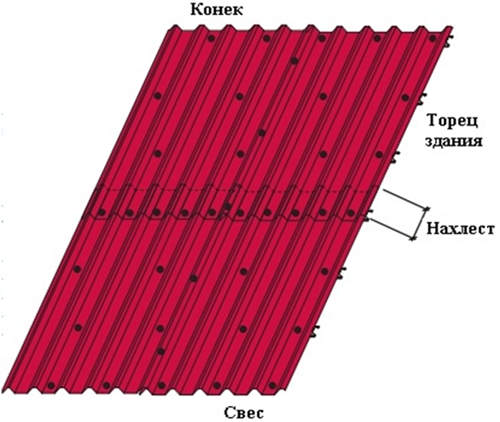 укладка листов профнастила