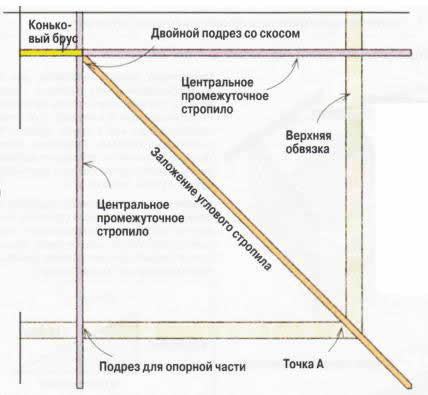 расчет накосных стропил