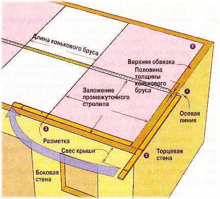 разметка стропил