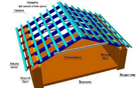 Устройство двускатной чердачной крыши
