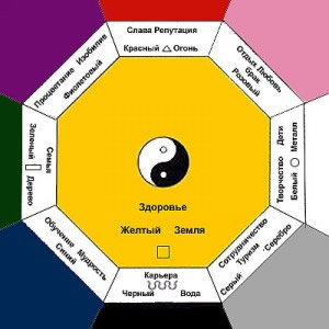 Цветовые сектора восточного учения