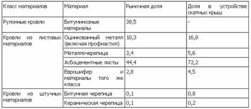 доля рынка кровельных материалов в РФ