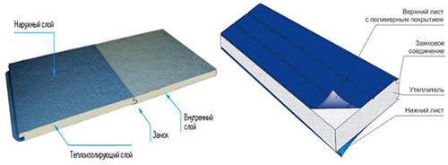 Вертикальное крепление замковым профилем «дельфин». Трехслойная структура их двух металлических листов с утеплителем