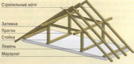 Элементы стропильной системы