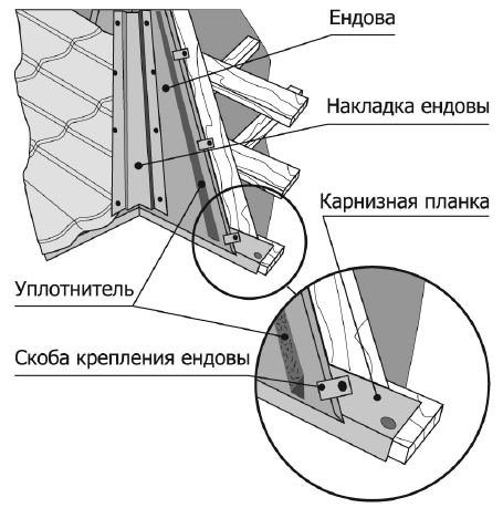 монтаж ендовы