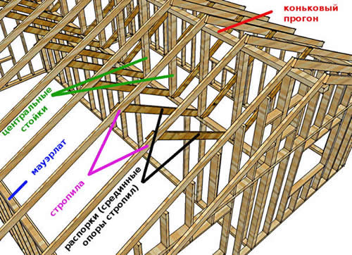 Стропильная система