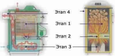 Этапы работы пиролизного котла