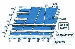 Гидроизоляция кровли из металлочерепицы