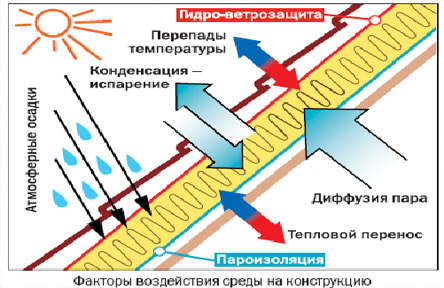 пароизоляция металлочерепицы