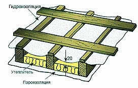 гидро- и пароизоляция металлочерепицы