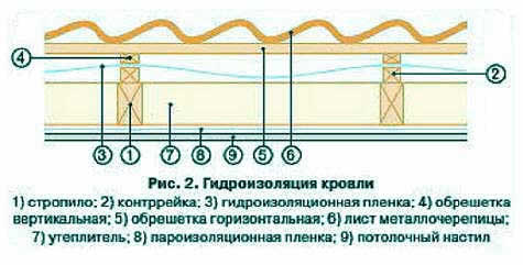 гидроизоляция и утепление крыши из металлочерепицы