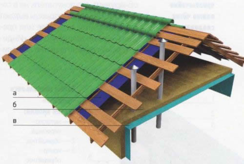 устройство холодной кровли