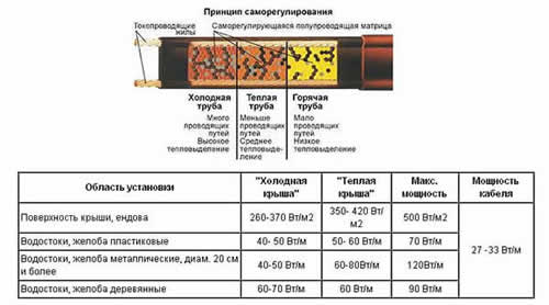 рекомендации по монтажу нагревательного кабеля