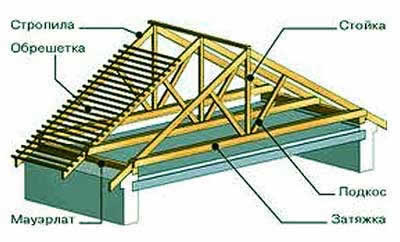 каркас стропильной системы
