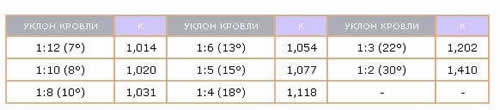 таблица коэффициентов уклона кровли