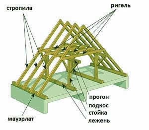 каркас двускатной кровли