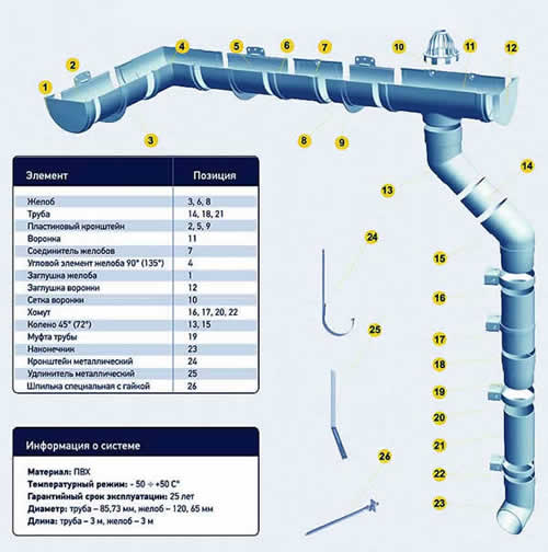 konstrukcia_plastikovogo_vodostoka