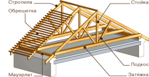 элементы стропильной системы