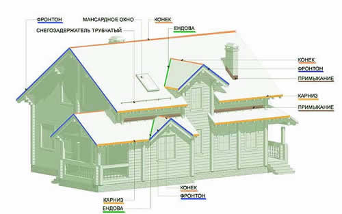 элементы конструкции крыши