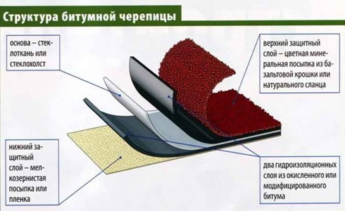 Конструкция битумной черепицы