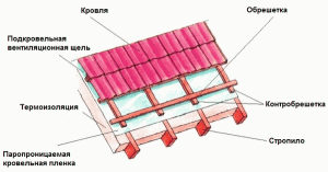 порядок устройства обрешетки и контробрешетки