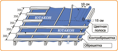 обрешетка под металлочерепицу
