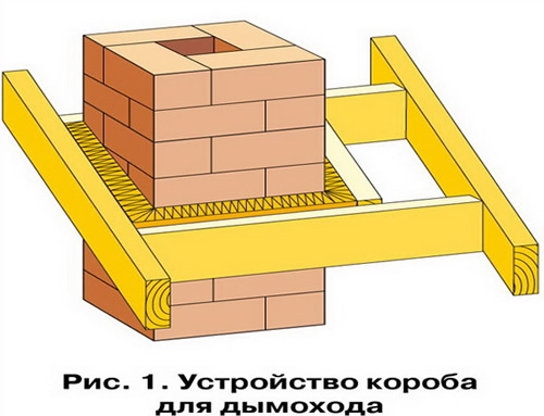 Устройство короба для дымохода