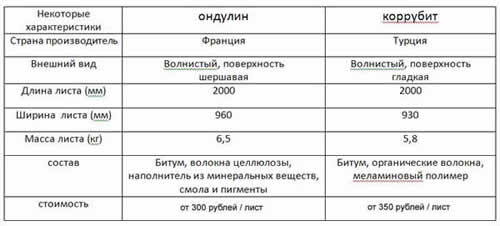 Сравнительная характеристика Ондулина и Коррубита