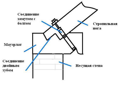 Крепление стропил к мауэрлату