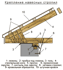 крепление стропильных элементов