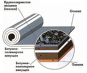 рулонная мягкая кровля