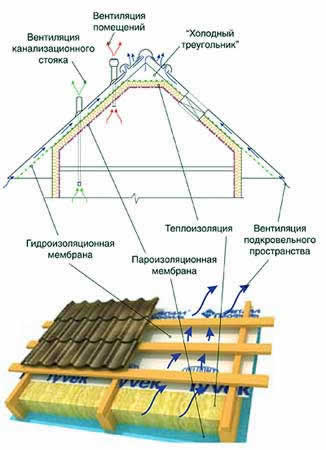 гидроизоляция и пароизоляция кровельного пирога