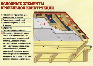 Кровельный пирог скатной крыши