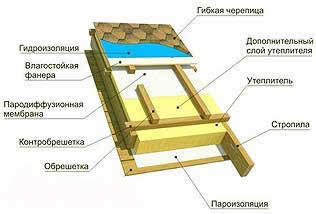 укладка мягкой черепицы