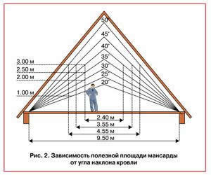 уклон ската и полезная площадь мансарды