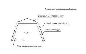 Высота мансарды