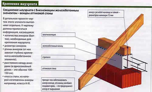 как крепить мауэрлат