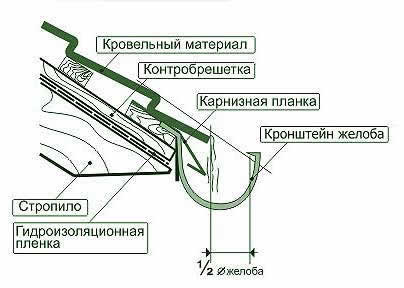 монтаж ПВХ водосточного желоба