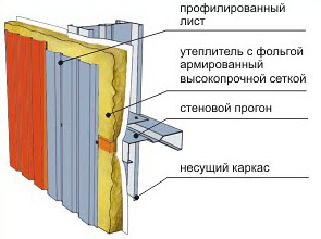монтаж стенового профнастила