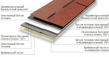 из чего состоит мягкая черепица
