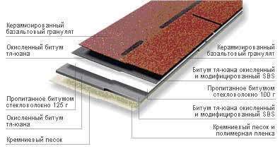 мягкая черепичная кровля