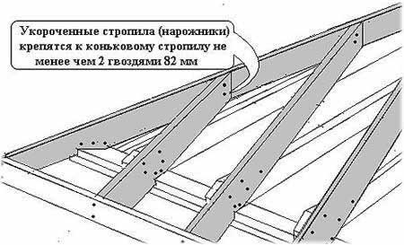 стропильная система укладка крыши