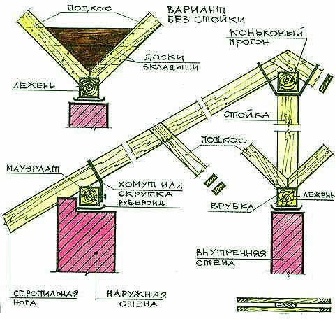 особенности устройства наслонных стропил