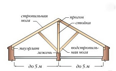 Наслонные стропила