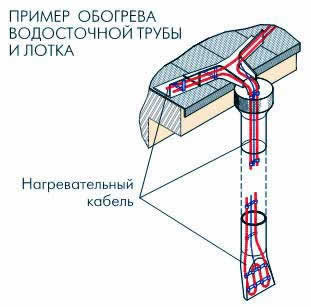 вариант обогрева металлической кровли
