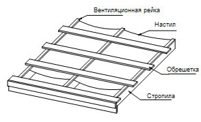 обрешетка под металлочерепицу