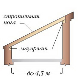 Односкатная крыша без дополнительных опор