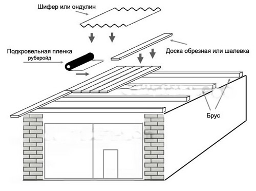 Устройство односкатной крыши для гаража