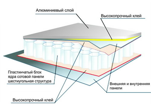 Композитная панель в разрезе