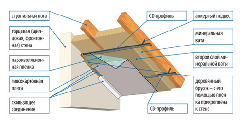 Схема проведения утепления
